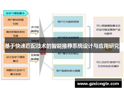 基于快速匹配技术的智能推荐系统设计与应用研究